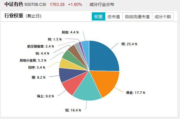 有色龙头ETF逆市收红